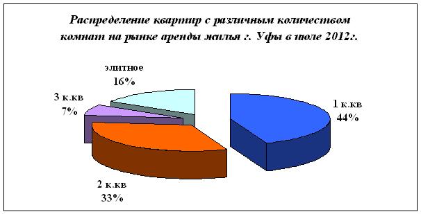 Количество предложений по типам квартиры, аренда жилья, Уфа, июль 2012